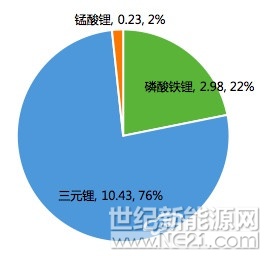 “經(jīng)過(guò)大家認(rèn)真的思考和投票，相信磷酸鐵鋰電池在某一個(gè)局部強(qiáng)勢(shì)回歸。”這是比亞迪鋰電事業(yè)部副總沈晞對(duì)磷酸鐵鋰動(dòng)力電池的預(yù)測(cè)