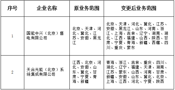 　　山西电力交易中心日前发布了两则公示信息，分别是北京电力交易中心推送的2家涉及山西省有关业务售电公司的业务范围变更申请，北京推送的8家涉及山西省有关业务售电公司的注册申请，公示期为2018年4月4日至2018年5月3日，时间1个月。详情如下：　　山西电力交易中心关于公示北京电力交易中心已受理业务范围变更涉及我省业务售电公司的公告&nbsp;　　BJBG014　　按照国家发改委、国家能源局《售电公司准入与退出管理办法》的要求，北京电力交易中心受理了下列2家涉及山西省有关业务售电公司的业务范围变更申请，并对