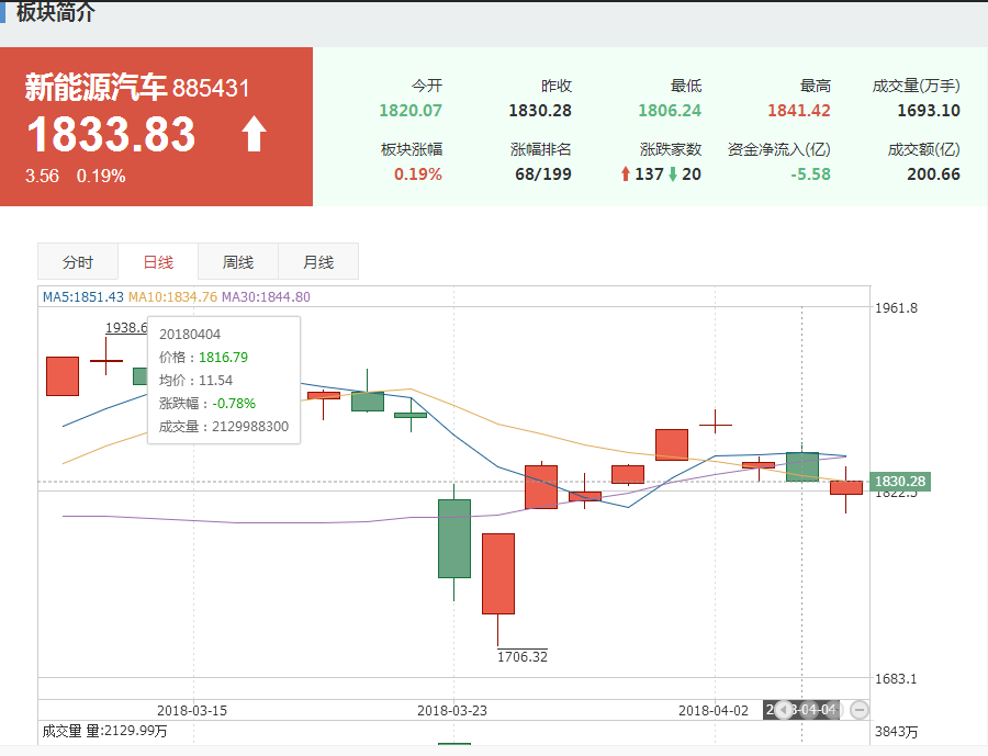 原标题：为什么看好新能源汽车板块            2018年4月2日，工信部、财政部、国税总局发布的公告指出，将对《免征车辆购置税的新能源汽车车型目录》实施动态管理，这意味这，如果新能源车型在一定时期内没有产量，将撤销免征购置税的资格。这意味着断绝大量“僵尸”车的出现