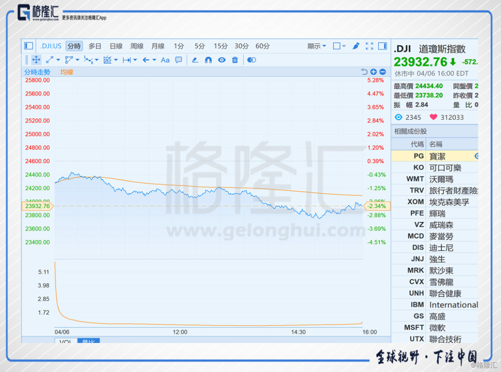 原标题：LNG是缓解中美贸易矛盾的良药？            作者：CrystalLiang 近日，中美贸易战越演越烈，4月5日，美国要求额外对1000亿美元中国进口商品加征关税，金额不再是之前的500亿美元，更再不是60亿美元。这显然是针对中国4月4日宣布对美国包括大豆、汽车、金融等征收500亿美元关税的有力回应
