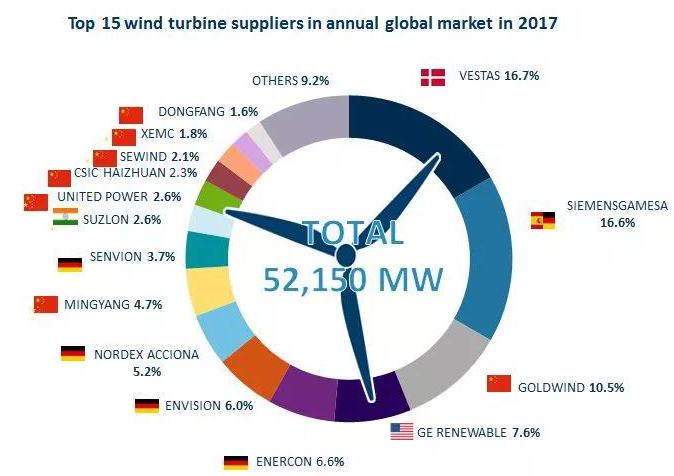 一、全球風電整機制造企業(yè)裝機情況
根據(jù)FTI報告顯示，2017年，全球新增風電機組共2萬多臺，容量達到52GW，共由46家風電整機制造企業(yè)提供。在排名前十五制造企業(yè)中，中國企業(yè)有8家，分別有：金風科技第三（10.5%），遠景能源第六（6%），明陽智能第八（4.7%），聯(lián)合動力第十一（2.6%），重慶海裝第十二（2.3%），上海電氣第十三（2.1%），湘電風能第十四（1.8%），東方電氣第十五（1.6%）