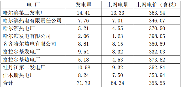 　　今日，华电能源股份有限公司公布2018年一季度经营情况，详细数据如下：　　截至 2018 年 3 月 31 日，公司全资及控股电厂完成发电量 71.79 亿千瓦时，同比增加 12.63%；上网电量完成 64.34 亿千瓦时，同比增加 11.76%。公司发电量和上网电量同比增加的主要原因是黑龙江省全社会用电量增长、南送电量增加及 2017 年公司新机组投产发电所致