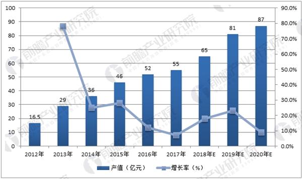 	中国储能网讯：储能电池发展潜力巨大，但由于成本、技术、政策等原因仍处于市场导入阶段，相对于动力电池增长滞后。2017年中国储能锂电池产量为3.48GWh，同比增长11.5%，未来随着技术逐渐成熟、成本的逐步下降，储能市场也将有望成为拉动锂电池消费的另一增长点