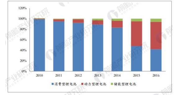 			              随着新能源汽车的大力推广、数码电子产品的加速普及，锂离子电池市场也随之快速发展。其中，中国成为全球锂离子电池快速发展的市场之一