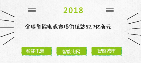 　　【中国仪表网 仪表市场】根据知名市场研究机构Markets and Markets的报告，全球智能电表市场将从2018年的约92.7亿美元增长到2023年的113.3亿美元，期间复合年增长率为4.11%。&nbsp;由于对高效数据监控系统的需求增长，以及政府推出有利于智能电表的政策，使用智能电表而节约成本，并且全世界越来越重视可再生能源，因此智能电表市场将见证飞跃增长
