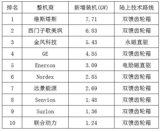                                         	　　一石激起千层浪。西门子歌美飒发布的三年战略增长计划，明确陆上风机将全部推行双馈齿轮箱技术，引发关于风机领域直驱和双馈齿轮箱技术的争议