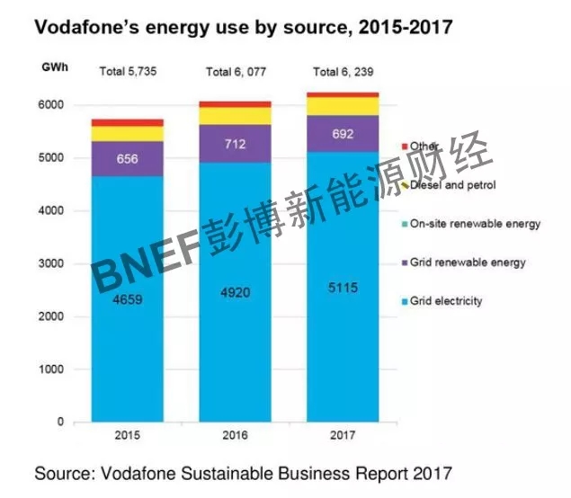 	中国储能网讯：电信运营商们通过“光伏 + 电池”微电网取代传统柴油发电方式，可以显著降低偏远地区移动通信塔的用电成本。同时还可以提高电力供应的安全性，并减少对环境的影响