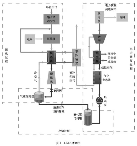 	中国储能网讯：可再生能源的应用是当今世界发展的必然趋势，利用液化空气储能技术可对可再生能源进行储存。液化空气储能技术不仅能应用于可再生能源的存储，还可以用于解决电网的峰谷差问题
