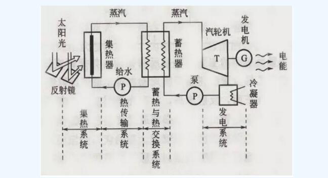 
												
												
	　　什么是太陽能光熱發(fā)電

	　　太陽能光熱發(fā)電是指利用大規(guī)模陣列拋物或碟形鏡面收集太陽熱能，通過換熱裝置提供蒸汽，結(jié)合傳統(tǒng)汽輪發(fā)電機的工藝，從而達到發(fā)電的目的。

	　　采用太陽能光熱發(fā)電技術(shù)，避免了昂貴的硅晶光電轉(zhuǎn)換工藝，可以大大降低太陽能發(fā)電的成本