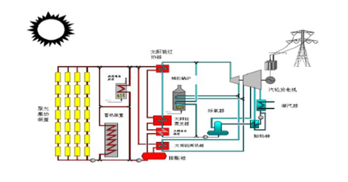 
												
												
	　　槽式太陽能熱發(fā)電概要

	　　槽式太陽能熱發(fā)電系統(tǒng)全稱為槽式拋物面反射鏡太陽能熱發(fā)電系統(tǒng)，是將多個槽型拋物面聚光集熱器經(jīng)過串并聯(lián)的排列，加熱工質(zhì)，產(chǎn)生高溫蒸汽，驅(qū)動汽輪機發(fā)電機組發(fā)電。

	　　槽式太陽能熱發(fā)電即利用槽式拋物面反射鏡進行太陽能熱發(fā)電