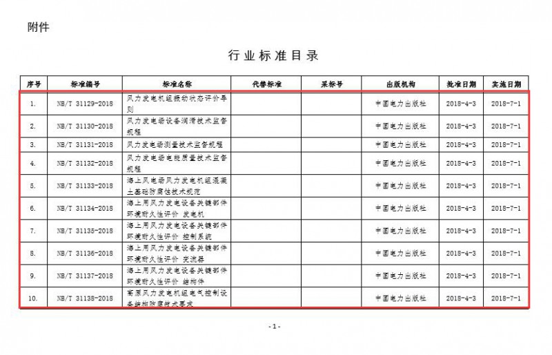 　　國家能源局今日發(fā)布2018年第4號公告，共批準《風力發(fā)電機組振動狀態(tài)評價導則》等168項行業(yè)標準，其中有16個風電標準。以下為公告原文：
 
　　依據(jù)《國家能源局關(guān)于印發(fā)<能源領(lǐng)域行業(yè)標準化管理辦法(試行)>及實施細則的通知》(國能局科技〔2009〕52號)有關(guān)規(guī)定，經(jīng)審查，國家能源局批準《風力發(fā)電機組振動狀態(tài)評價導則》等168項行業(yè)標準，其中能源標準(NB)56項、電力標準(DL)112項，現(xiàn)予以發(fā)布