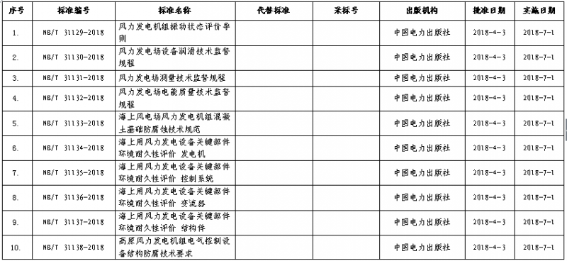  　　2018年4月12日，國家能源局發(fā)布了第4號公告，公告共批準了包含16項風電相關(guān)標準在內(nèi)的168項行業(yè)標準：依據(jù)《國家能源局關(guān)于印發(fā)<能源領(lǐng)域行業(yè)標準化管理辦法（試行）>及實施細則的通知》（國能局科技〔2009〕52號）有關(guān)規(guī)定，經(jīng)審查，國家能源局批準《風力發(fā)電機組振動狀態(tài)評價導則》等168項行業(yè)標準，其中能源標準（NB）56項、電力標準（DL）112項，現(xiàn)予以發(fā)布。
 
　　以下為16項風電相關(guān)標準統(tǒng)計（文末附全目錄文件）：



 
　　附件： &nbs
