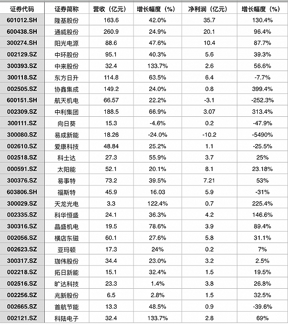 	                    	【电缆网讯】近日，27家A股光伏公司纷纷发布年报或业绩快报，据统计，这27家光伏公司净利润总额为126.08亿元，如果去掉其中两家净利润为负的企业，总体净利润甚至高达139.38亿元。		看起来形势大好，2017年的国内市场环境也着实不错，根据中国光伏行业协会数据，中国2017年新增装机量达到 53GW，同比增长53.6%，连续五年位居全球第一，累计装机量达到130GW，连续三年稳居全球首位