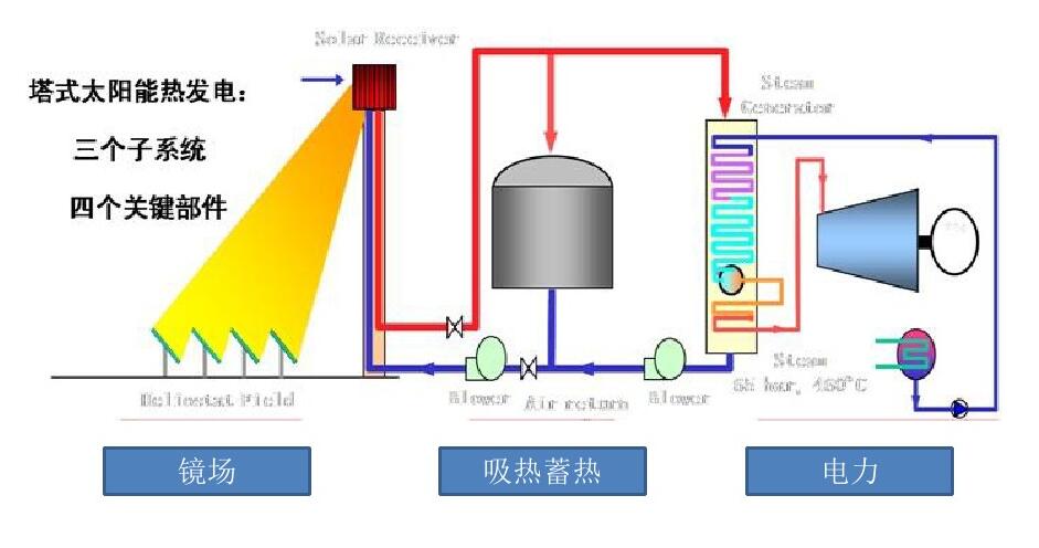 
												
												
	　　塔式光熱發(fā)電發(fā)展歷程

	　　塔式太陽能熱發(fā)電系統(tǒng)的設(shè)計思想是20世紀50年代由前蘇聯(lián)提出的。1950年，前蘇聯(lián)設(shè)計了世界上第一座塔式太陽能熱發(fā)電站的小型實驗裝置，對太陽能熱發(fā)電技術(shù)進行了廣泛的、基礎(chǔ)性的探索和研究