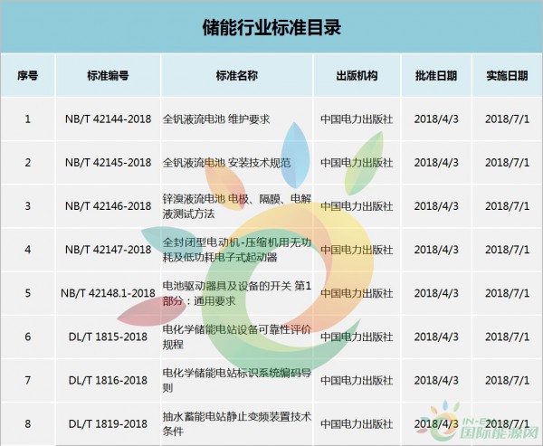 	中国储能网讯：4月12日，国际能源网记者从国家能源局网站获悉，国家能源局依据《<能源领域行业标准化管理办法（试行）>及实施细则的通知》（国能局科技〔2009〕52号）有关规定，批准《风力发电机组振动状态评价导则》等168项行业标准，其中储能行业标准有8项。	包括《全钒液流电池维护要求》、《全钒液流电池 安装技术规范》、《锌溴液流电池 电极、隔膜、电解液测试方法》、《全封闭型电动机-压缩机用无功耗及低功耗电子式起动器》、《电池驱动器具及设备的开关 第1部分：通用要求》，《电化学储能