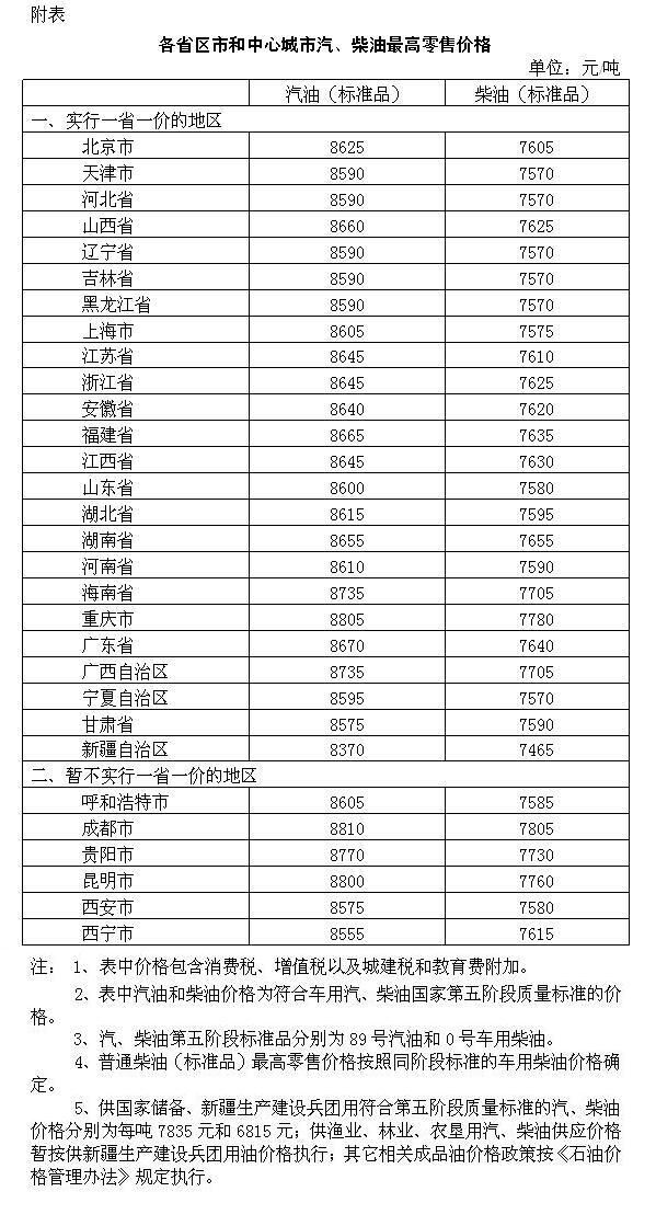 　　经济日报-中国经济网北京4月12日讯&nbsp; 记者从发改委网站获悉，根据近期国际市场油价变化情况，按照现行成品油价格形成机制，自2018年4月12日24时起，国内汽、柴油价格（标准品，下同）每吨分别提高55元和50元。　　此次油价调整具体为：每吨汽油上调55元、柴油上调50元