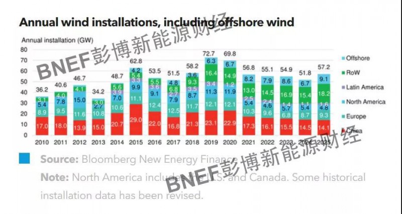  　　在經(jīng)歷了2017年的緩慢發(fā)展后，風(fēng)電行業(yè)將在2018年強勢回歸。在2018年，政策制定者們進一步宣布了新的拍賣計劃，使得風(fēng)電行業(yè)在短期內(nèi)就呈現(xiàn)出一片欣欣向榮之勢