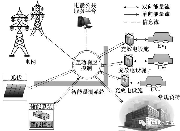 	中国储能网讯：浙江工业大学信息工程学院、国网浙江省电力公司电力科学研究院的研究人员杨晓东、张有兵、蒋杨昌等撰文，针对含电动汽车（EV）与高渗透率光电并网型微电网的协同增效利用问题，为提高分布式电源消纳水平，提出一种动态EV互动响应控制策略。	首先，基于微电网内分布式光伏出力与负荷之间的供需情况，结合实时电价与倾斜分档率发展了虚拟电价机制；其次，在虚拟电价的引导下转换最大化光电消纳的目标，构建EV互动响应的混合整数规划架构；在此基础上，为应对微电网中光伏输出不确定性所带来的不利影响，引入模型预测