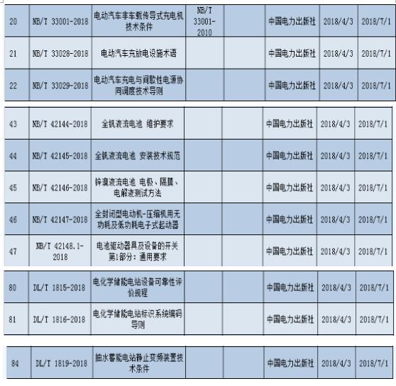 
	
                    
	【電纜網(wǎng)訊】4月12日，國家能源局依據(jù)《<能源領(lǐng)域行業(yè)標準化管理辦法(試行)>及實施細則的通知》有關(guān)規(guī)定，批準《風力發(fā)電機組振動狀態(tài)評價導則》等168項行業(yè)標準，其中儲能行業(yè)標準有8項。

	

	據(jù)悉，這8項儲能行業(yè)標準包括《全釩液流電池維護要求》、《全釩液流電池 安裝技術(shù)規(guī)范》、《鋅溴液流電池 電極、隔膜、電解液測試方法》、《全封閉型電動機-壓縮機用無功耗及低功耗電子式起動器》、《電池驅(qū)動器具及設(shè)備的開關(guān) 第1部分：通用要求》，《電化學儲能