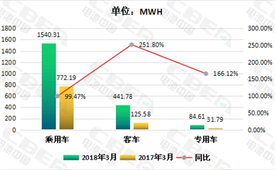 	中国储能网讯：动力电池应用分会研究部统计数据显示，2018年3月国内新能源汽车市场动力电池实现装机2066.7MWH(约2.07GMH),较去年同期增长122.33%，环比增长103.22%。其中，新能源客车装机量同比涨幅最大，增长幅度达251.8%
