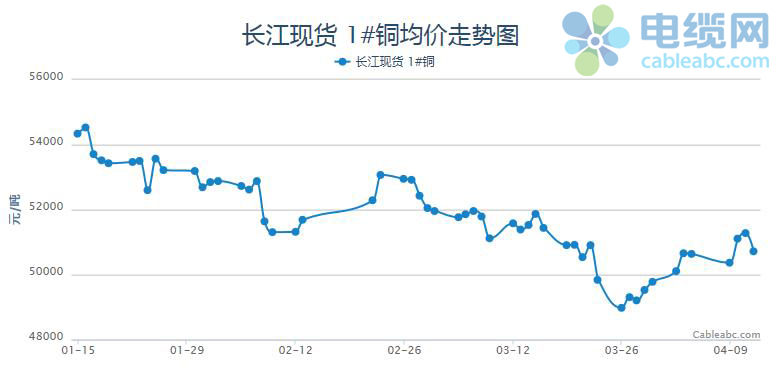 
                
	【電纜網(wǎng)訊】

	一、 宏觀經(jīng)濟(jì)

	國(guó)內(nèi)方面：

	1、國(guó)內(nèi)確定深化增值稅改革的措施，將進(jìn)一步減輕市場(chǎng)主體的稅負(fù)，從5月1日起，制造業(yè)等行業(yè)增值稅稅率減少1%至16%，交通運(yùn)輸、建筑、基礎(chǔ)電信服務(wù)等行業(yè)及農(nóng)產(chǎn)品等貨物增值稅稅率減少1%至10%，預(yù)計(jì)年內(nèi)減稅2400億元。

	1、中國(guó)3月官方制造業(yè)PMI51.5，連續(xù)20個(gè)月站穩(wěn)榮枯線(xiàn)上方，預(yù)期50.6，前值50.3
