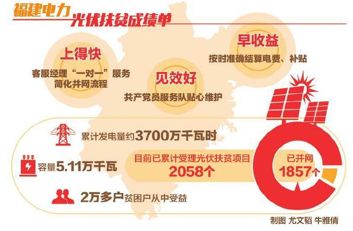 　　&ldquo;电能表有功脉冲开始闪烁，逆变器可以正常跳闸&hellip;&hellip;&rdquo;连日来，福建三明供电公司洋溪供电所开展&ldquo;春雷行动&rdquo;，推进辖区内光伏发电扶贫项目验收工作，确保光伏发电项目尽快并网，村民能够早日受益。　　打响精准扶贫攻坚战，电力扶贫要先行