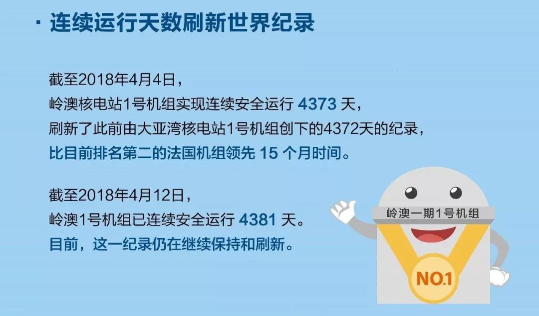                         　　4月12日，大亚湾核电运营管理有限责任公司（以下简称&ldquo;大亚湾核电公司&rdquo;）召开媒体通气会，通报岭澳核电站1号机组连续13年无非计划停机停堆，截至2018年4月4日，连续安全运行达4373天，创造了国际同类型机组连续安全运行天数的最高纪录。目前，这一纪录仍在保持并不断刷新，截至媒体通气会当天，机组已实现连续安全运行4381天
