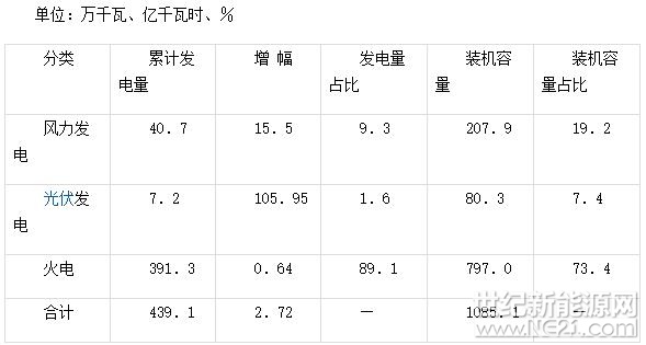 &nbsp;近年来，南通市能源发展坚持&ldquo;节约、清洁、安全&rdquo;的战略方针，着力发展清洁能源，推进能源绿色发展。充分发掘本地资源优势，努力建设海上风电基地和分布式光伏发电应用示范区，打造具有南通特色的电力能源基地