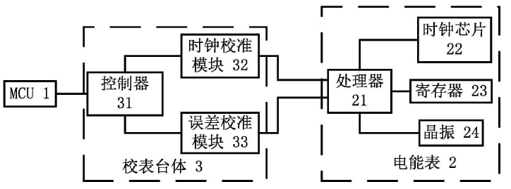 　　【中国仪表网 仪表专利】创意无极限，仪表大发明。今天为大家介绍一项国家发明授权专利&mdash;&mdash;三相电能表时钟校准和误差校准方法