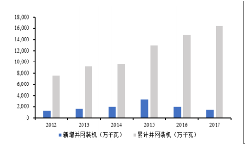                                         	　　一、风电行业经历低谷期	　　2016年之前，国内风电行业发展迅猛。2006年全国累计风电吊装容量仅为2.54GW，到2015年累计吊装容量则达到145.38GW，复合增速超50%