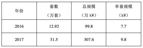                                         	　　本文通过分析认为：	　　家庭光伏的平均单户容量持续增加，虽然5kW仍然是主流，但由于&ldquo;光伏贷&rdquo;模式的推广和高效光伏组件的应用，10kW以上的比例持续增加。	　　2017年国网范围内的户用平均规模为9.8kW，2018年该数据会进一步提高