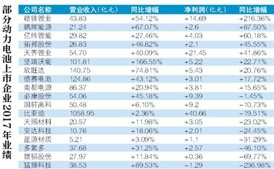 	中国储能网讯：近期，新能源汽车动力锂电池企业相继发布2017年业绩报告。新京报记者梳理18家动力锂电池企业发现，得益于新能源市场需求持续扩张，有9家以锂、钴等原材料生产为主的上游企业2017年业绩获得预期增长，部分还实现了成倍增长
