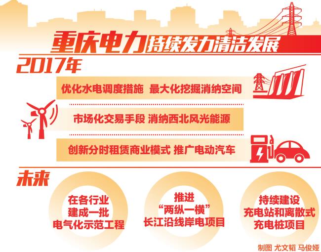 	中国储能网讯：“重庆电力将持续加大投入，在清洁能源消纳、电能替代等方面继续发力，持续实现新能源全消纳，深入推动各区县在工、农等行业电气化上建成一批示范工程。”日前，国网重庆市电力公司副总经理吕跃春在接受记者采访时表示，目前重庆电力正在全面推进建设具有卓越竞争力的世界一流能源互联网企业
