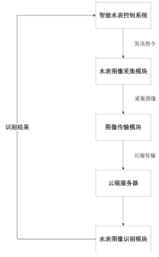 　　【中国仪表网 仪表专利】创意无极限，仪表大发明。今天为大家介绍一项国家发明授权专利&mdash;&mdash;基于图像处理技术的水表自动抄表系统及方法