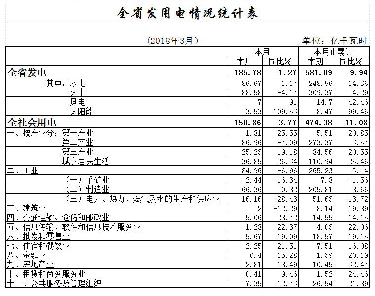                        　　一季度，全省全社會(huì)用電快速增長(zhǎng)，各大產(chǎn)業(yè)和城鄉(xiāng)居民生活用電全面增長(zhǎng)，用電形勢(shì)總體良好。全省電力系統(tǒng)奮力抗擊兩輪低溫雨雪冰凍災(zāi)害，確保了電網(wǎng)安全運(yùn)行和電力有序供應(yīng)，為全省用電增長(zhǎng)提供了有力保障