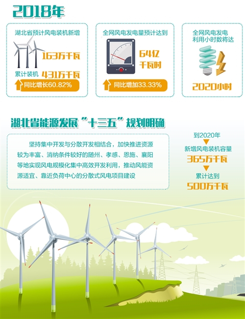 原标题：2020年新投产300万千瓦风电 湖北“追风逐电”培育新动能                            以风电为代表的再生能源产业在湖北省高速发展。目前，湖北并网运行的风电场已经达到40座，装机总容量238.43万千瓦