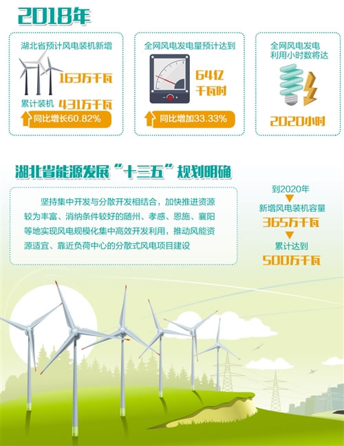                                         		　　以风电为代表的再生能源产业在湖北省高速发展。目前，湖北并网运行的风电场已经达到40座，装机总容量238.43万千瓦