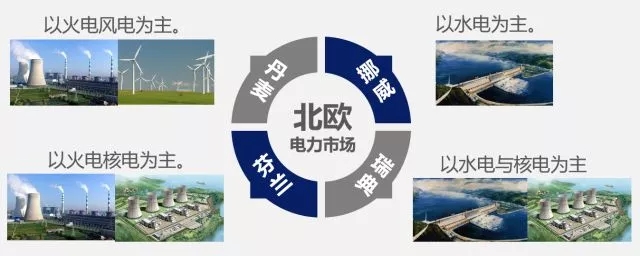 	中国储能网讯：1什么是区域电力市场	区域电力市场顾名思义就是区域性的电力市场。	区域电力市场是省(市)电网之间电量交易的场所,主要由区域电网内,跨省(市)电网购、售电者、区域电网直接调度电厂等构成