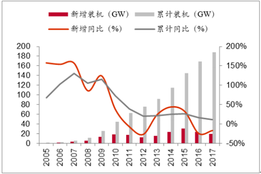  　　2016-2017年我國風(fēng)電新增并網(wǎng)容量連續(xù)兩年下滑。受2015年搶裝回調(diào)的影響，2016年風(fēng)電新增并網(wǎng)容量降為19.3GW，同比降低41.5%