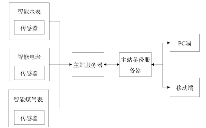 【中国仪表网 仪表专利】创意无极限,仪表大发明。今天为大家介绍一项国家发明授权专利——一种基于多模通讯物联网的远程抄表系统