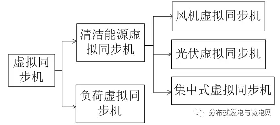 中国储能网讯:广西电力系统最优化与节能技术重点实验室(广西大学)的研究人员高海力、谭建成,在2018年第1期《电气技术》杂志上撰文指出,随着间歇性可再生能源占比的逐年增加,电网安全稳定经济运行的压力也逐年增加。虚拟同步机技术模拟同步机组的机电暂态特性,具有同步机的惯量、阻尼、频率和电压调整等运行外特性