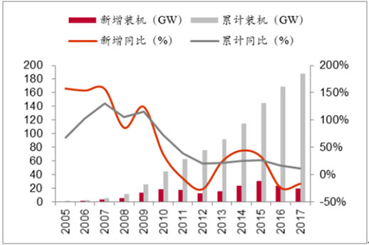                                         	　　2016-2017年我国风电新增并网容量连续两年下滑。受2015年抢装回调的影响，2016年风电新增并网容量降为19.3GW，同比降低41.5%