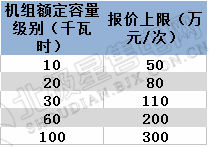 中国储能网讯:2018年3月22日,西北能监局、宁夏回族自治区经信委联合下发了《宁夏电力辅助服务市场运营规则(试行)的通知》,将解决宁夏电力运行中的调峰、供热、新能源消纳等方面存在的问题,这标志着宁夏电力辅助服务向市场化迈出重要一步。
据了解,甘肃电力辅助服务市场经过一年多的筹备建设,已于4月1日正式开市,成为西北第一家正式运营的电力辅助服务市场