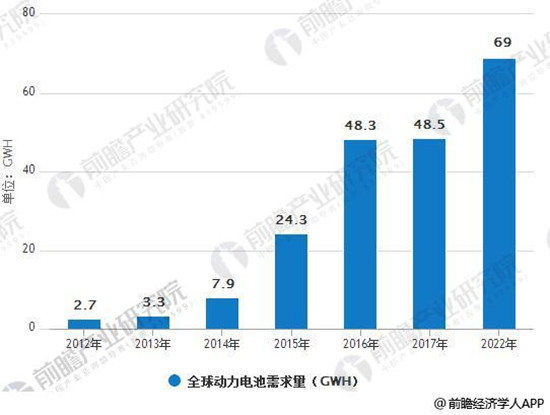 中国储能网讯:全球动力电池市场
2017年全球应用于电动汽车动力电池规模为69.0GWh,是消费电子、动力、储能三大板块中增量最大的板块。预计到2022年全球电动汽车锂电池需求量将超过325GWh,相比2017年增长3.7倍