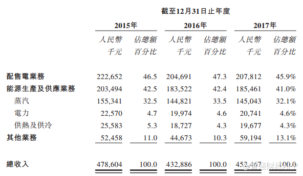 原标题:港股环保板块添新兵,天保能源(01671)成功闯关 近几年,在国家环保政策趋严的背景下,环保概念股日益受到市场关注。4月16日,天津港保税区唯一一家从事热电联产蒸汽的能源运营商——天保能源(01671)开始招股,预计最多集资约7000万港元,保荐人为东方融资,基石投资者为津联集团