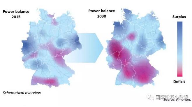 　　2017年德國的發(fā)電量中有33.3%來自可再生能源，其中陸上風電13.5%、海上風電2.7%、光伏6.1%。超過三分之二的陸上風電位于德國北部和東北部各州，例如北部的石勒蘇益格-荷爾斯泰因州風電供過于求，而南方的巴伐利亞州將在2023年核電退出之后面臨3吉瓦的供電缺口