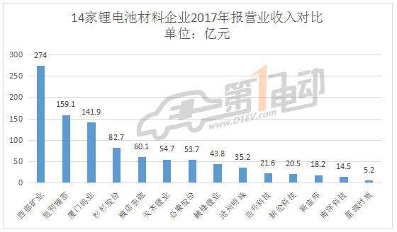 	中国储能网讯：在政策利好的刺激下，近年来新能源汽车市场大热，作为新能源汽车的核心零部件，动力电池及上下游产业链受益显著。在“涨”声一片的行业背景下，2017年锂电池材料上市企业业绩如何？	近日，锂电池材料上市公司2017年报陆续发布