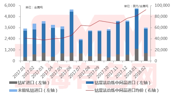 		中国储能网讯：2018年2月中国钴原料进口总量3，623金属吨，环比下跌36．5％，同比下跌11％，主要是受到春节假期影响。	进口原料中，钴矿进口836金属吨（按8％品位折算），环比下降37％，同比增长15％；钴湿法冶炼中间品进口2，656金属吨（按16．5％品位折算），环比下降38％， 同比下降1．5％；未锻轧钴进口131金属吨，环比上涨17％，同比下跌80％，未锻轧钴进口持续低迷，主要是价格内低外高所致