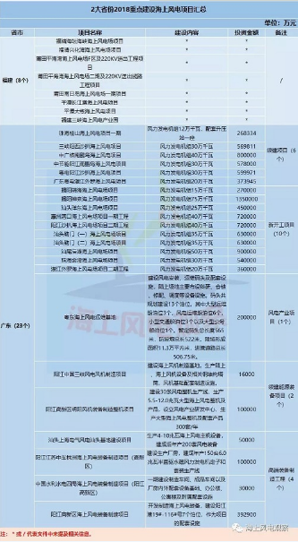 　　最近，小編了解得知，目前，共有7個(gè)省份公布了2018年重點(diǎn)建設(shè)項(xiàng)目名單，其中廣東、福建兩省更是公布了一大批海上風(fēng)電項(xiàng)目。
　　　　
　　隨著市場重心的轉(zhuǎn)移，海上風(fēng)電和分散式風(fēng)電正在成為風(fēng)電行業(yè)發(fā)展的兩大熱點(diǎn)，各種利好政策也頻頻印發(fā)，這不國家能源局就于日前印發(fā)了《分散式風(fēng)電項(xiàng)目開發(fā)建設(shè)暫行管理辦法》，項(xiàng)目核準(zhǔn)流程簡化、試行核準(zhǔn)承諾制...對于分散式風(fēng)電可謂一大利好