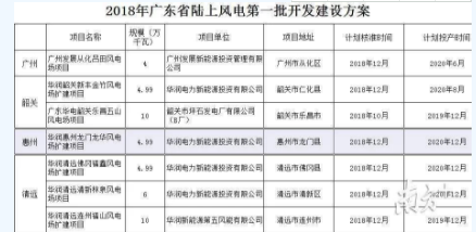 　　準(zhǔn)備把清潔能源產(chǎn)業(yè)打造為新支柱產(chǎn)業(yè)的惠州，將再添一個(gè)陸上風(fēng)力發(fā)電項(xiàng)目，還將啟動(dòng)建設(shè)全市首個(gè)海上風(fēng)電項(xiàng)目，一批“巨無霸大風(fēng)車”將同時(shí)在陸上和海上轉(zhuǎn)起來。
　　
　　4月17日，省發(fā)改委官網(wǎng)發(fā)布《廣東省發(fā)展改革委關(guān)于印發(fā)2018年廣東省陸上風(fēng)電第一批開發(fā)建設(shè)方案的通知》，確定了廣東今年陸上風(fēng)電第一批開發(fā)建設(shè)項(xiàng)目7個(gè)，其中一個(gè)在惠州龍門